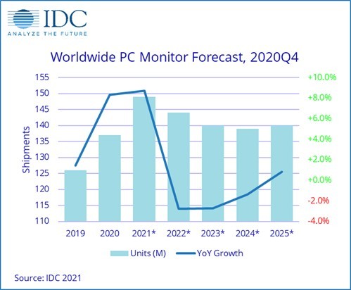 Ventes de moniteurs PC 2020-2025 © IDC
