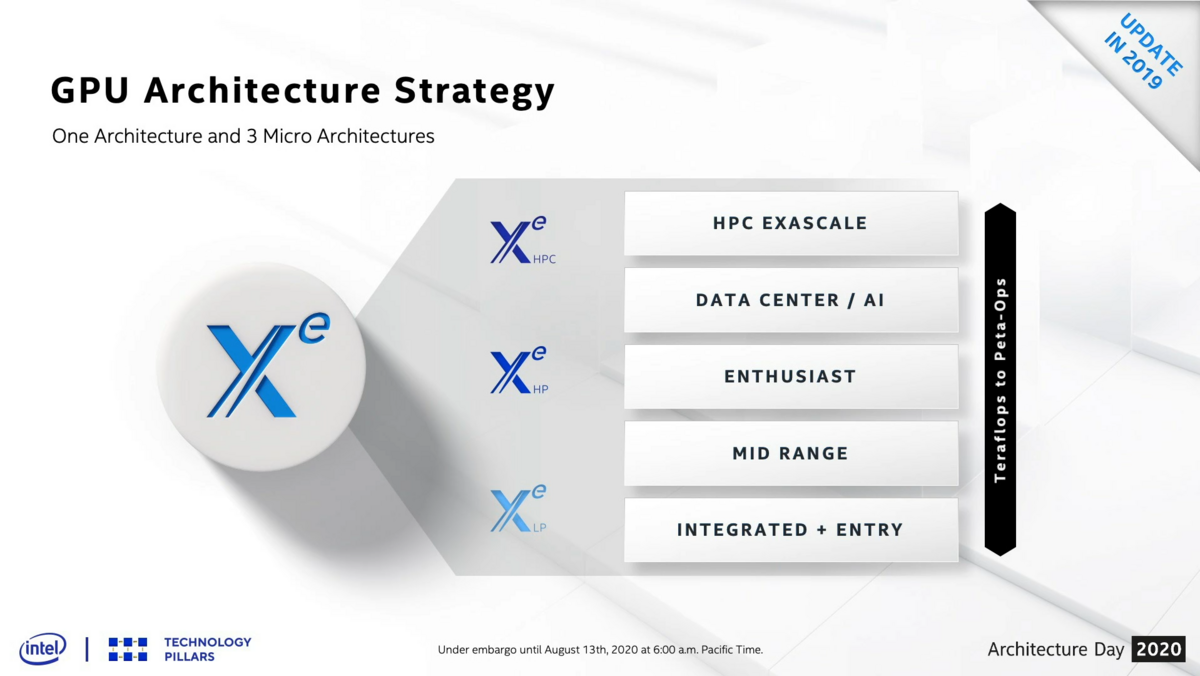 La stratégie d'Intel pour son architecture graphique Xe © Intel