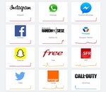 Instagram, Facebook, WhatsApp, Twitter, Snapchat... : une panne généralisée avant le week-end