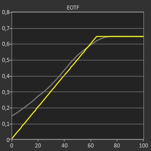 Test LG UltraFine Ergo 32UN880_EOTF