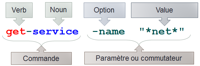 Powershell syntaxe