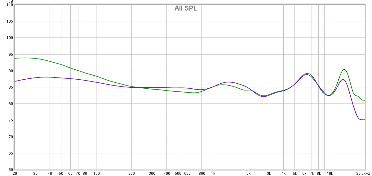 Mesure de la réponse en fréquence (compensée) des Kef Mu3. Avec une bonne insertion (courbe verte), la signature est déjà assez basseuse mais relativement équilibrée. Un léger décalage des embouts peu faire perdre assez vite le niveau de basses (courbe violette)