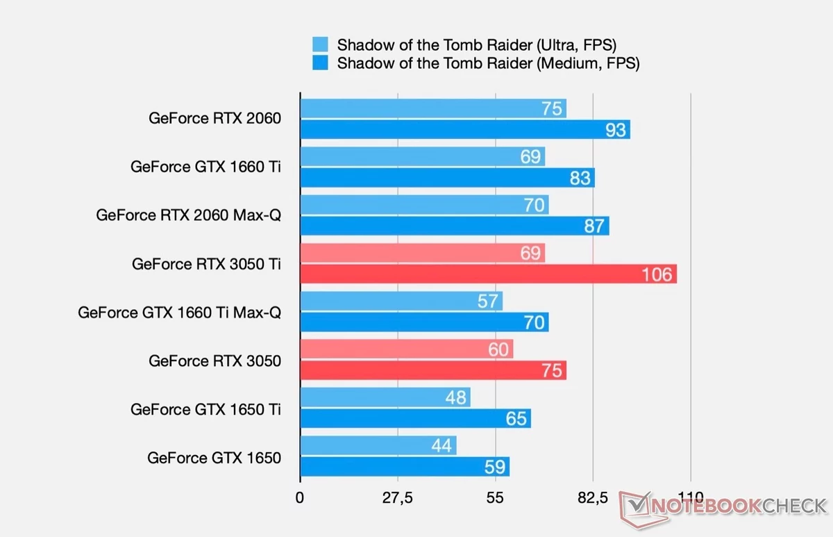 RTX 3050 et RTX 3050 Ti laptop © Notebookcheck
