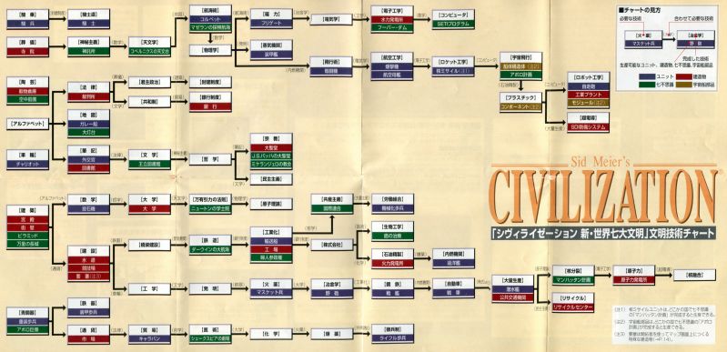 Civilization reference card © MicroProse