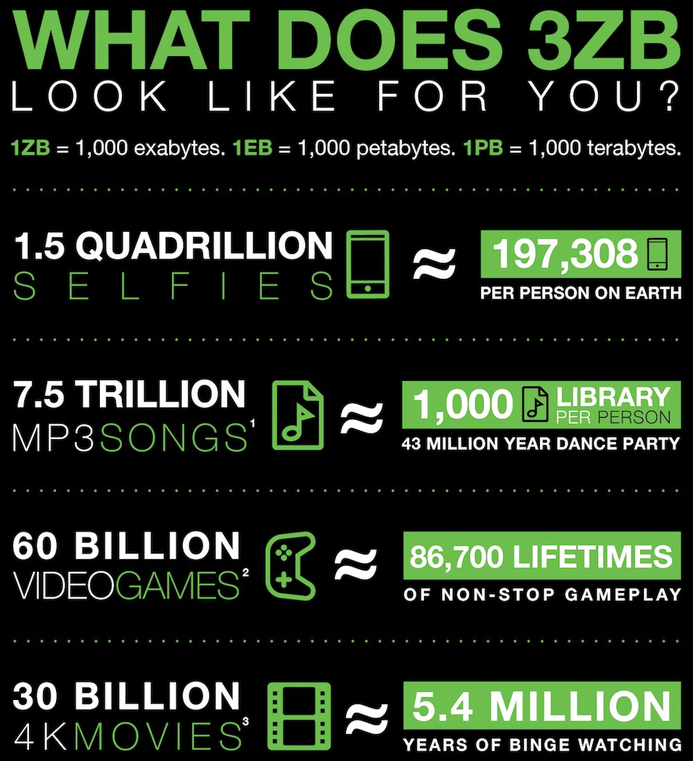 Infographie 3 zettaoctets © Seagate