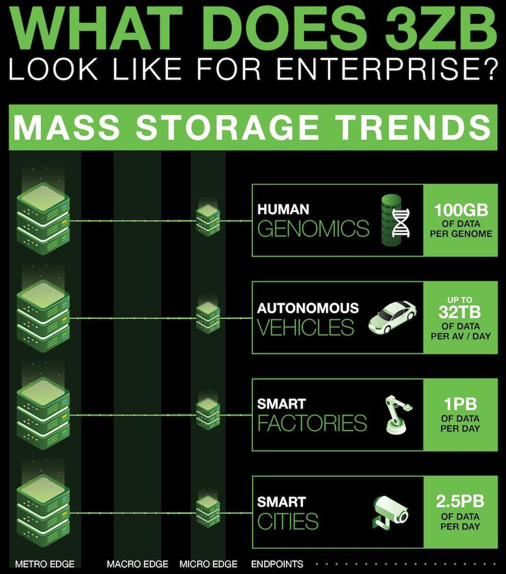 Infographie 3 zettaoctets © Seagate