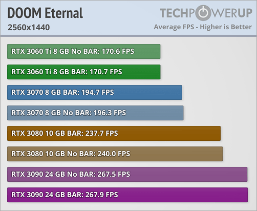 Resizable BAR - DOOM Eternal © TechPowerUp