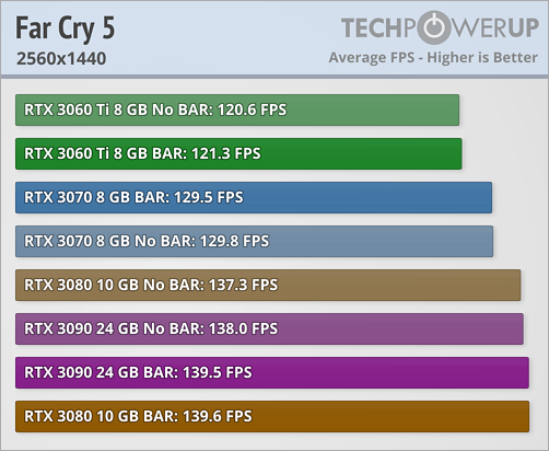 Resizable BAR - Far Cry 5 © TechPowerUp