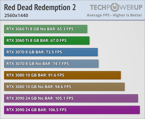 Resizable BAR - Red Dead Redemption 2 © TechPowerUp