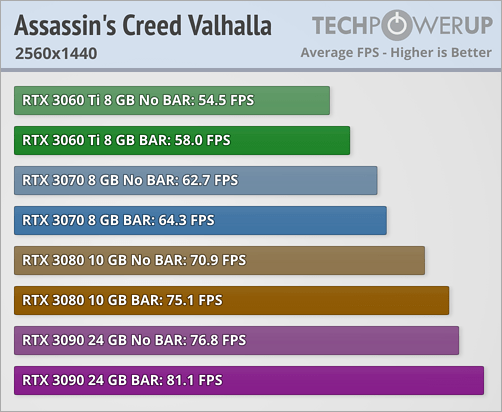 Resizable BAR - AC Valhalla © TechPowerUp