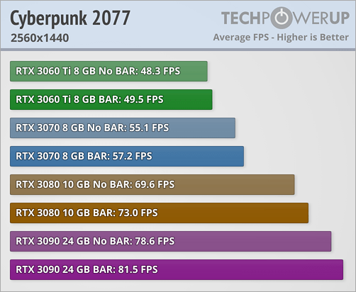 Resizable BAR - Cyberpunk 2077 © TechPowerUp