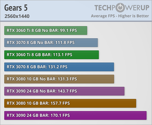 Resizable BAR - Gears 5 © TechPowerUp