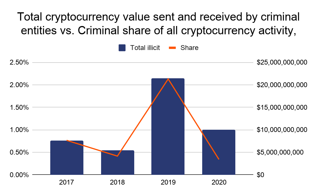 Crypto illicite © Chainalysis 2021 Crypto Crime Report