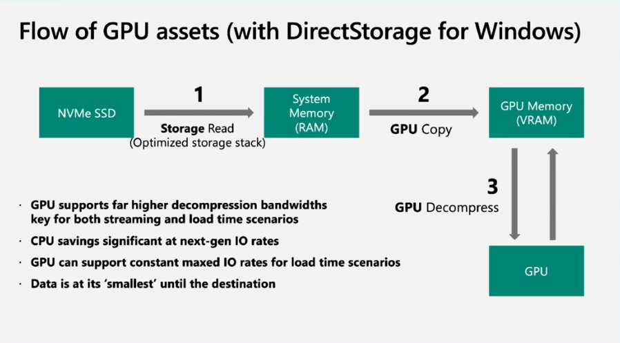 Chargement assets DirectStorage © Microsoft / Reddit