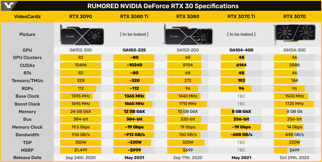 Rumeurs RTX 3070 Ti et 3080 Ti © VideoCardz