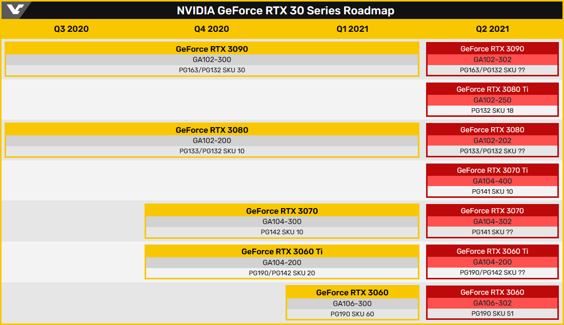Roadmap GeForce RTX 30xx © Videocardz