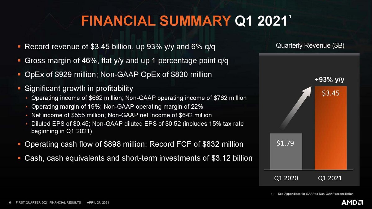 AMD 1er trimestre fiscal 2021 © AMD