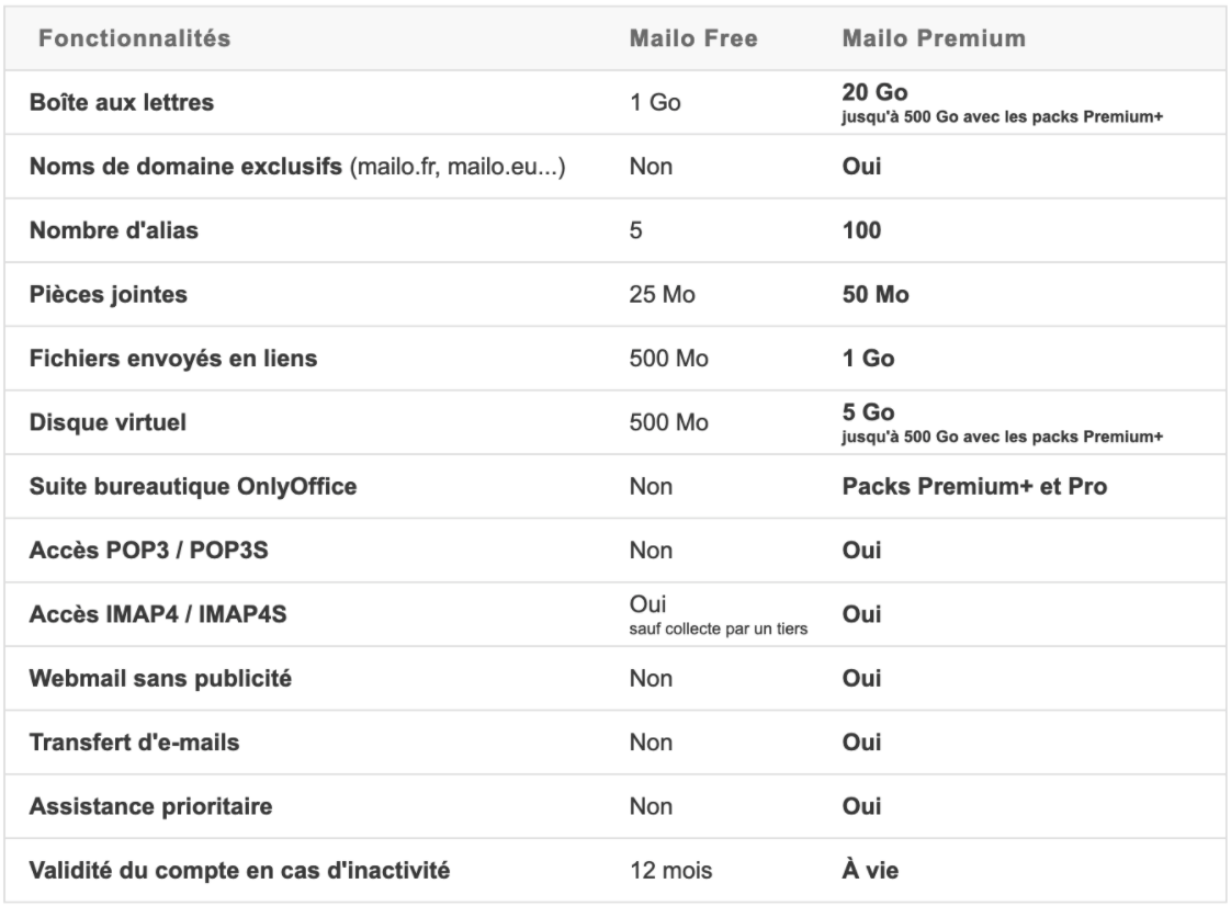 Consulter Mailo (ex-Netcourrier)