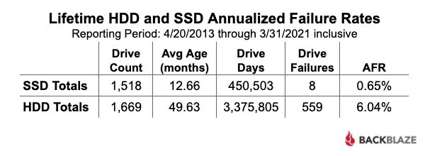 Fiabilité HDD-SSD © Tom's Hardware