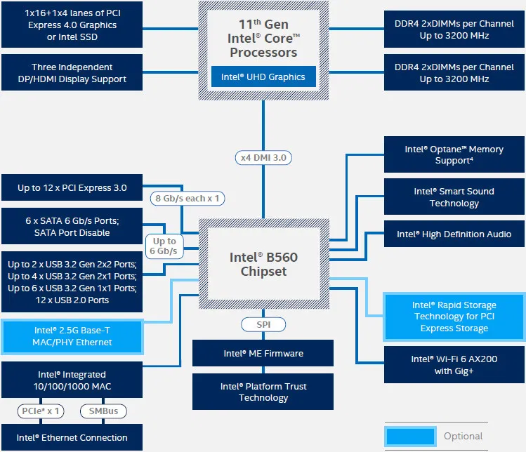 Diagramme officiel de la plateforme B560 © Intel