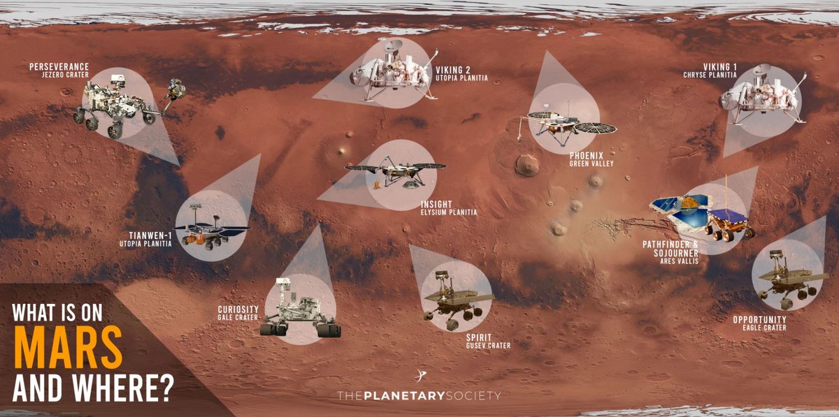 Tous les robots ayant réussi à la surface de Mars (Mars 3 n&#039;est pas présent, car souvent non considéré comme une réussite). © The Planetary Society 
