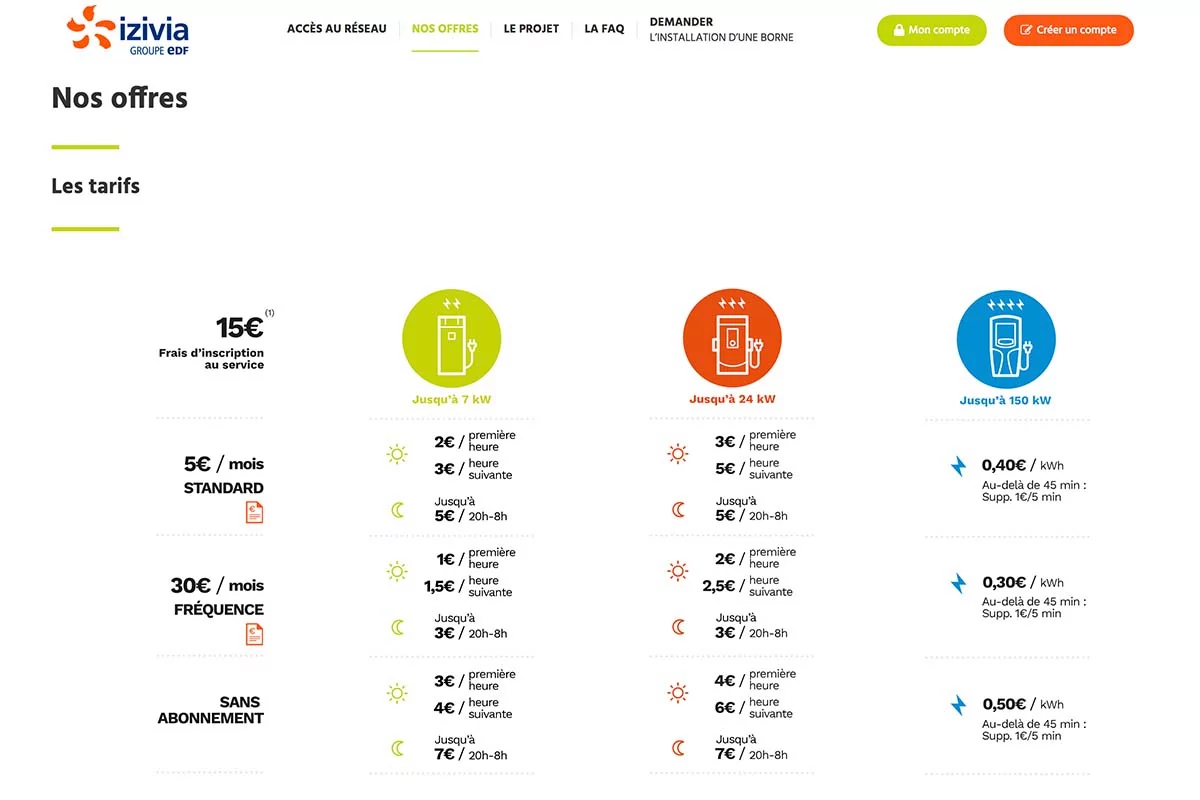 Recharge à domicile : solutions de recharge, coût, abonnement ?