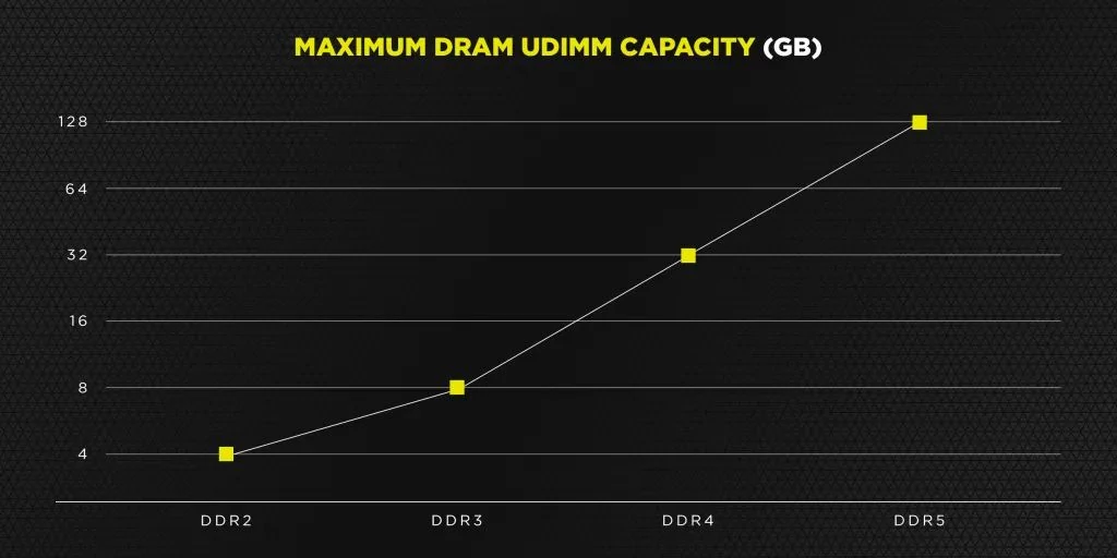 Corsair capacité DDR5 © Corsair