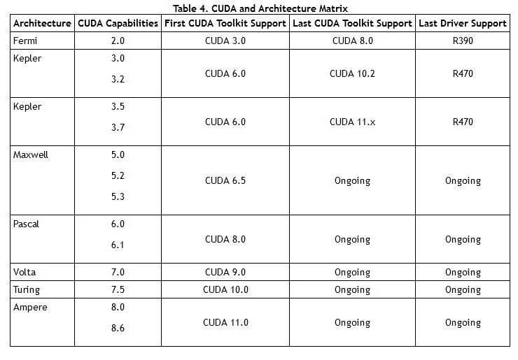 NVIDIA Architecture Matrix © NVIDIA