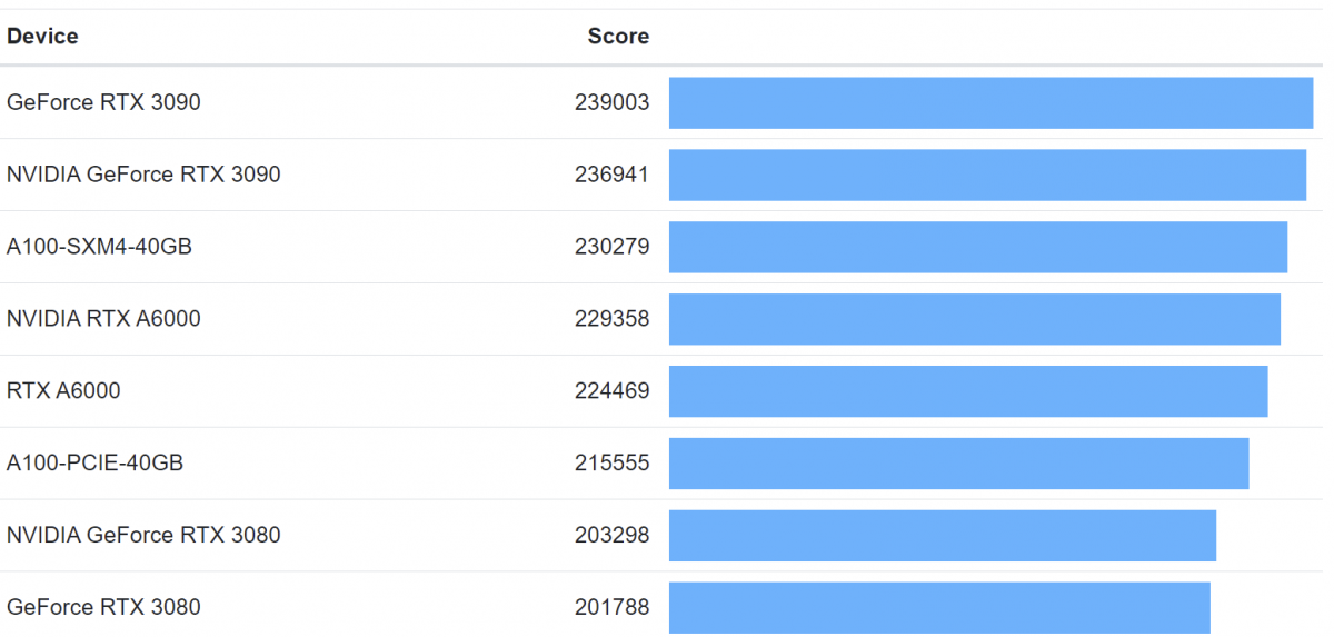 Benchmark GeForce RTX 3090 © Videocardz