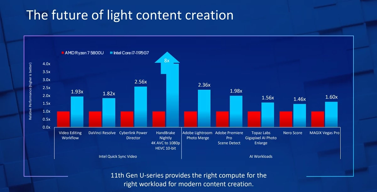 Intel Core i7-1195G7 © Intel
