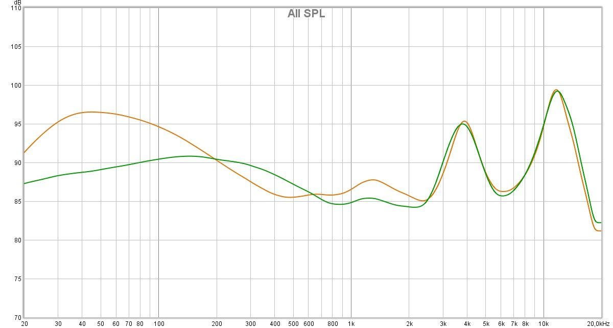 Réponse en fréquence (compensée) des PI5. En orange, la courbe avec ANC. En vert, la coure en ANC off