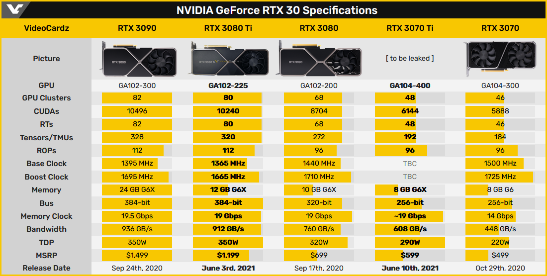 GeForce RTX 30x0 Specifications © Videocardz