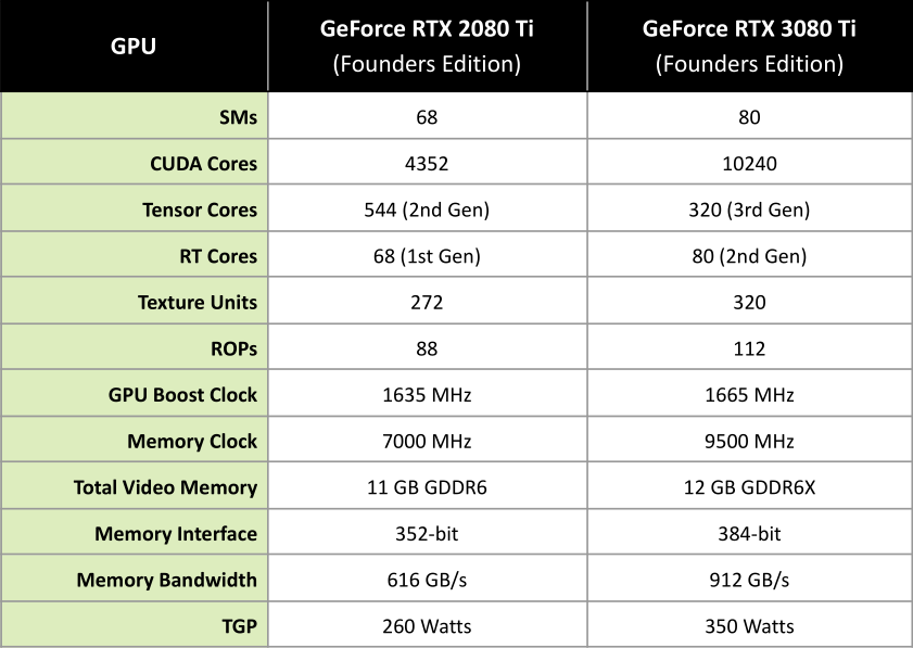 NVIDIA GeForce RTX 3080 Ti FE © NVIDIA