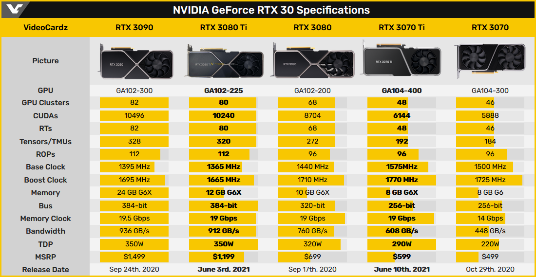 NVIDIA GeForce RTX 3080 Ti FE © Videocardz