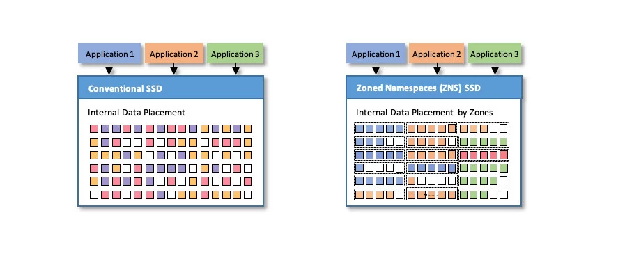 NVMe 2.0 ZNS © Neowin