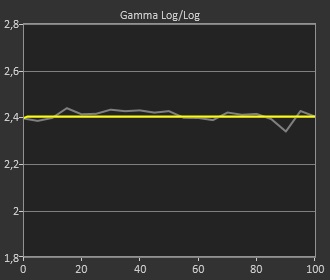 Test LG OLED G1 - gamma FMM