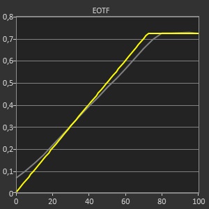 Test LG OLED G1 - EOTF