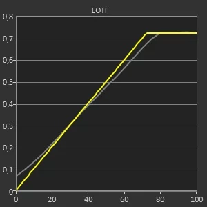 Test LG OLED G1 - EOTF