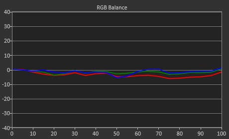 Test LG OLED G1 - RGB Balance FMM