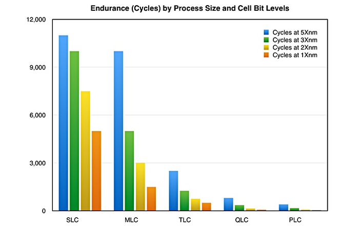 Endurance des SSD © Blocks & Files