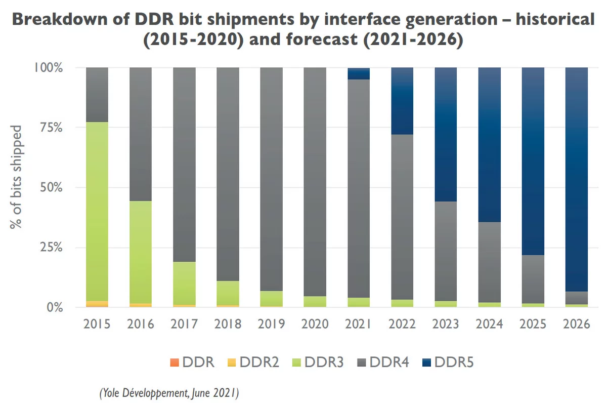 Акции DDR5 © Yole Developments