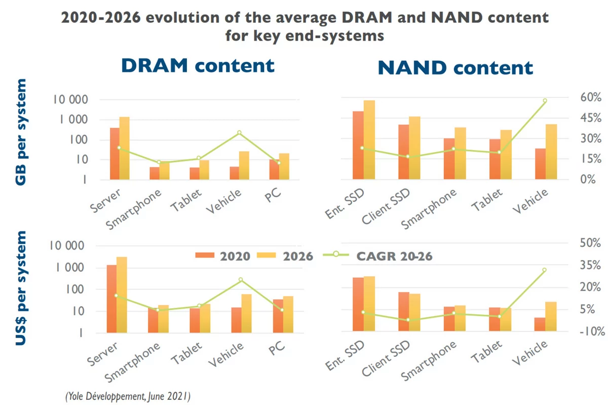 Croissance marché DRAM 2020-2026 © Yole Developments