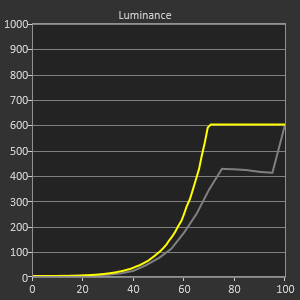 luminance bravia a80j