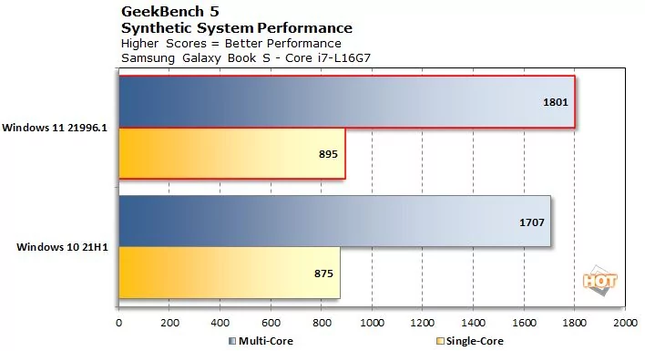 Lakefield Windows 11 - Geekbench 5 © HotHardware