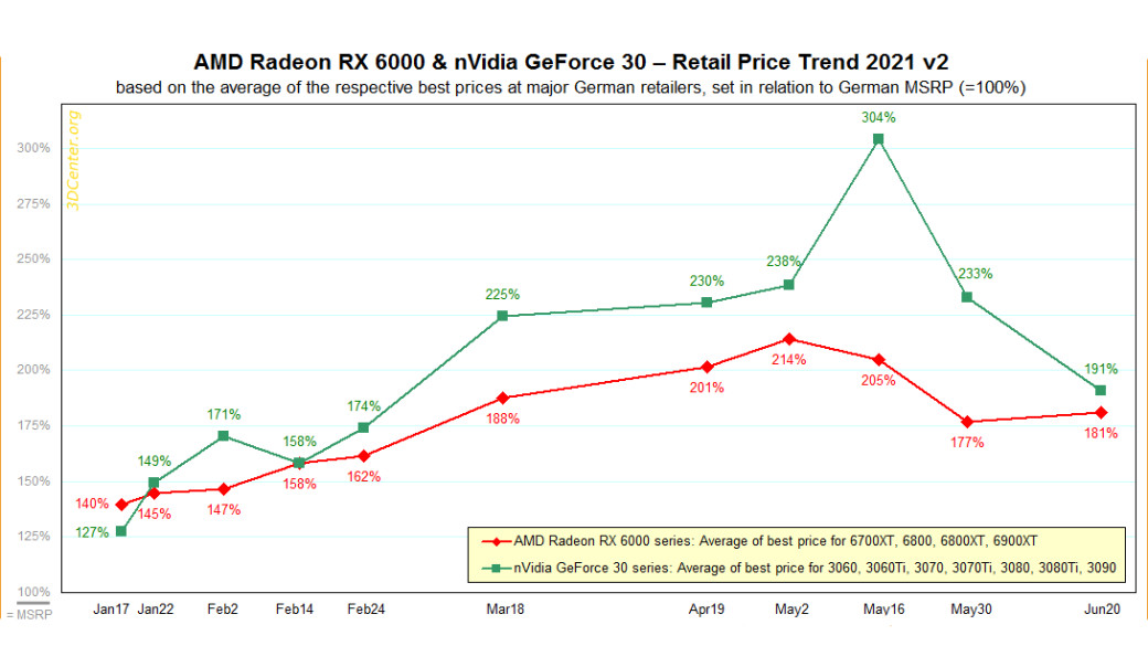 Cdiscount surprend tout le monde en proposant la carte graphique