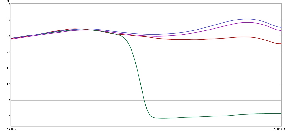 Fenêtre plus précise (14 kHz - 20 kHz) de la réponse en fréquence suivant les codecs (encodeur du pixel 3XL). En vert, codec AAC ; rouge, AAC avec algo DSEE Extreme ; en violet, LDAC ; en bleu, LDAC et DSEE Extreme
