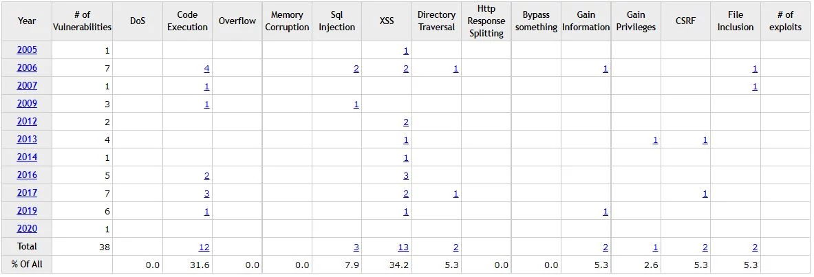 spip-cve © CVE Details