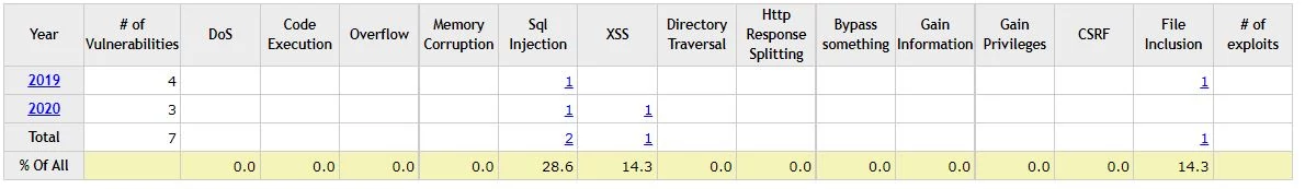 contao_cve © CVE Details
