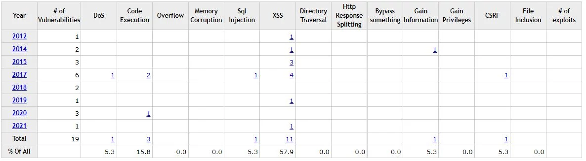 concrete5_cve © CVE Details