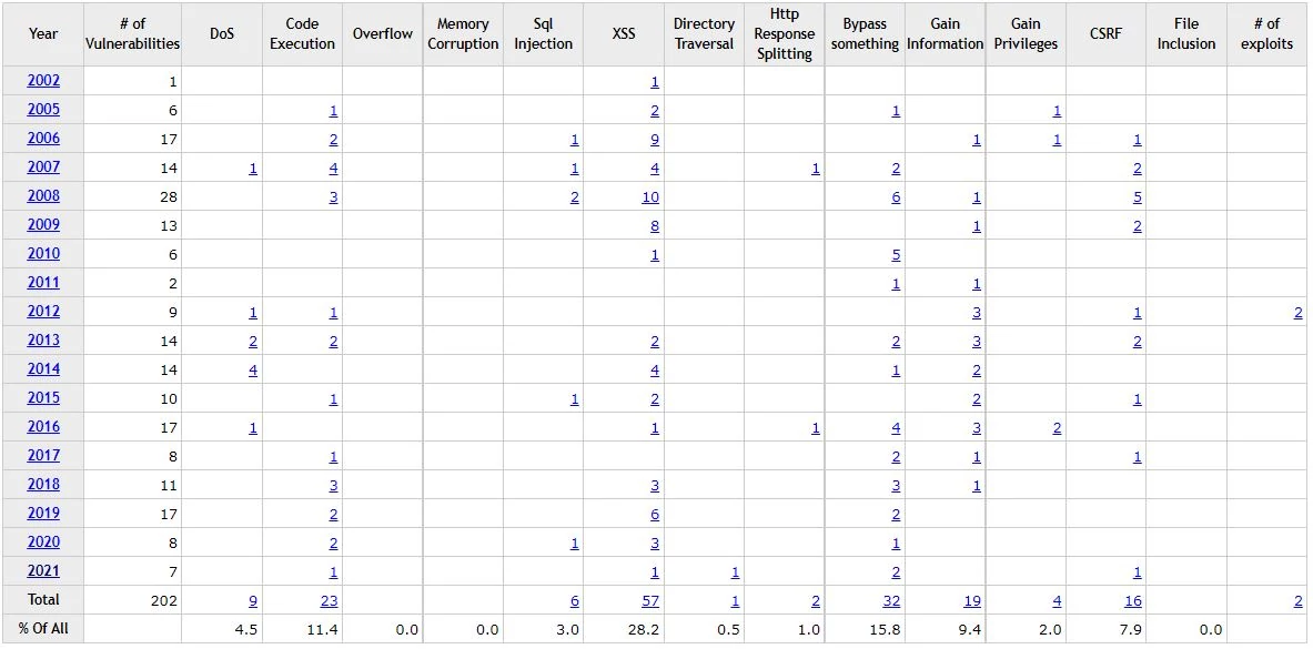 drupal_cve © CVE Details